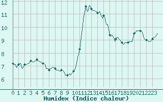 Courbe de l'humidex pour Cabestany (66)