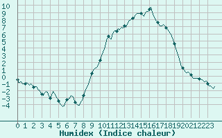 Courbe de l'humidex pour Merschweiller - Kitzing (57)