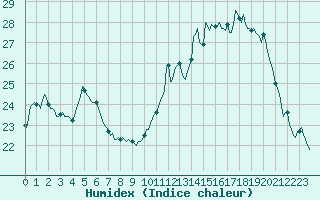 Courbe de l'humidex pour Lasne (Be)