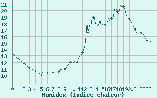Courbe de l'humidex pour Nonaville (16)