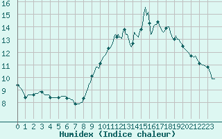 Courbe de l'humidex pour Blus (40)
