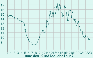 Courbe de l'humidex pour Jarnages (23)