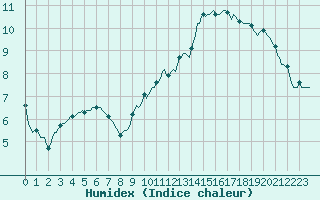 Courbe de l'humidex pour Mirebeau (86)