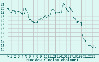 Courbe de l'humidex pour Sant Mart de Canals (Esp)