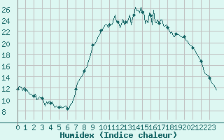 Courbe de l'humidex pour Havinnes (Be)