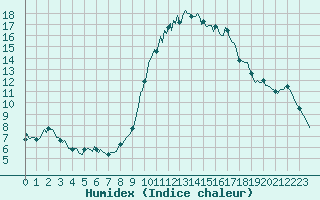Courbe de l'humidex pour Saint-Germain-du-Puch (33)