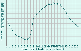 Courbe de l'humidex pour Laroque (34)