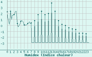 Courbe de l'humidex pour Bard (42)