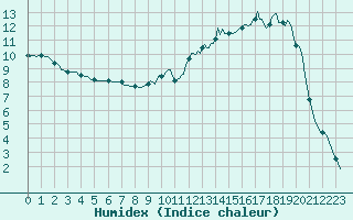 Courbe de l'humidex pour Braunlauf (Be)