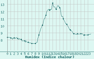 Courbe de l'humidex pour Saint-Yrieix-le-Djalat (19)