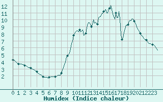 Courbe de l'humidex pour Vendme (41)