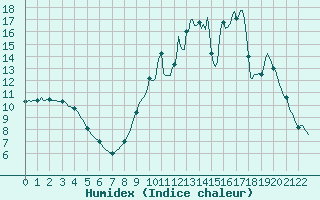 Courbe de l'humidex pour Nlu / Aunay-sous-Auneau (28)