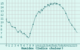 Courbe de l'humidex pour La Chapelle-Aubareil (24)