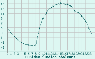 Courbe de l'humidex pour Douelle (46)