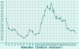 Courbe de l'humidex pour Preonzo (Sw)