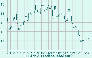 Courbe de l'humidex pour Hendaye - Domaine d'Abbadia (64)