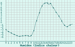 Courbe de l'humidex pour Laroque (34)