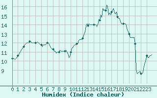 Courbe de l'humidex pour Anglars St-Flix(12)