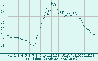 Courbe de l'humidex pour Cabestany (66)