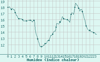 Courbe de l'humidex pour Lagarrigue (81)