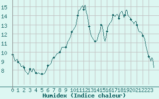 Courbe de l'humidex pour Horrues (Be)