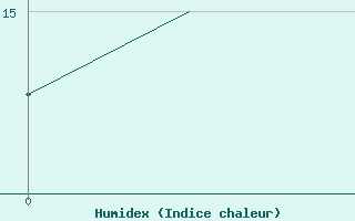 Courbe de l'humidex pour Augsburg