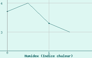 Courbe de l'humidex pour Evenes