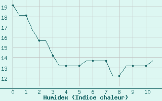 Courbe de l'humidex pour London City Airport