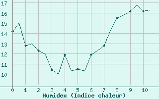 Courbe de l'humidex pour Frankfort (All)