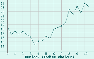 Courbe de l'humidex pour Gerona (Esp)