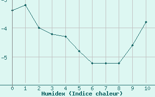 Courbe de l'humidex pour Saentis (Sw)