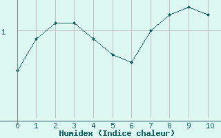 Courbe de l'humidex pour Weissfluhjoch