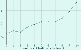 Courbe de l'humidex pour Matro (Sw)