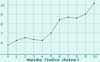 Courbe de l'humidex pour Ouzouer (41)