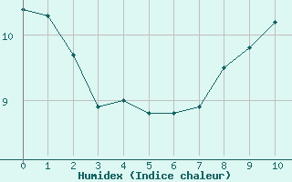 Courbe de l'humidex pour Epinal (88)