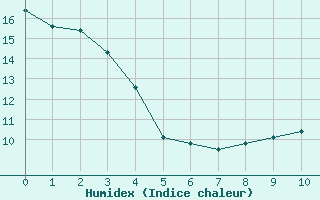 Courbe de l'humidex pour Liergues (69)