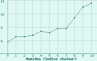 Courbe de l'humidex pour Col de Rossatire (38)