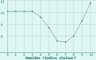 Courbe de l'humidex pour Savigny sur Clairis (89)