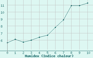 Courbe de l'humidex pour Norderney