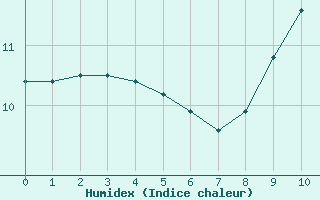 Courbe de l'humidex pour Rouvroy-en-Santerre (80)
