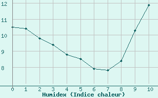 Courbe de l'humidex pour Wy-Dit-Joli-Village (95)