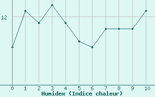 Courbe de l'humidex pour Monte Argentario