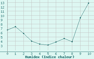 Courbe de l'humidex pour El Mallol (Esp)