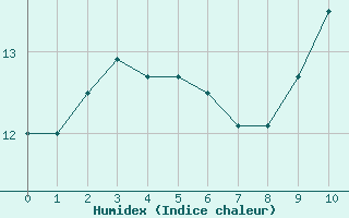 Courbe de l'humidex pour Pointe de Chassiron (17)