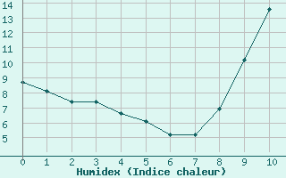 Courbe de l'humidex pour Lannion (22)