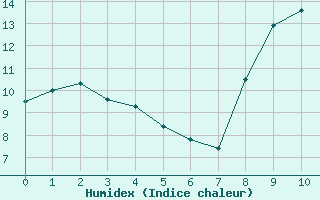 Courbe de l'humidex pour Marseille - Vaudrans (13)