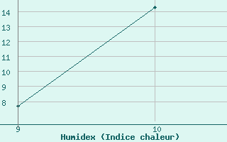 Courbe de l'humidex pour Kernascleden (56)