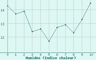 Courbe de l'humidex pour Ile d'Yeu - Saint-Sauveur (85)