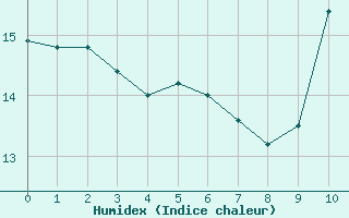 Courbe de l'humidex pour Deauville (14)