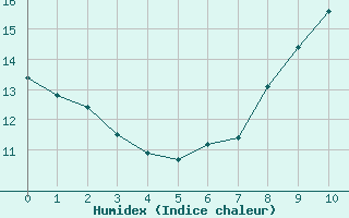 Courbe de l'humidex pour Saint-Martin-du-Mont (21)
